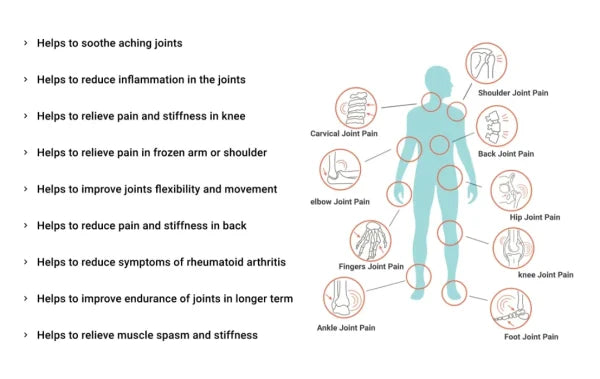 Sukoon Joint On Essential Oil Blend For Pain In Joints, Back Pain, Arthritis Pain, Knee Pain, Tennis Elbow, Strains And Sprains – 30ml